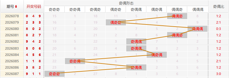 福彩3D分析走势图