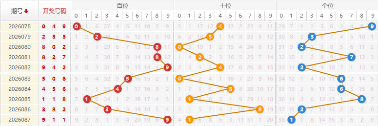 福彩3D分析走势图