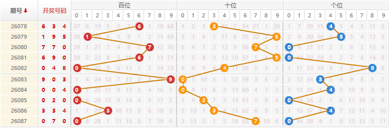 排列三分析走势图