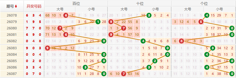 排列三分析走势图