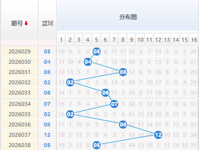 双色球分析蓝球走势图