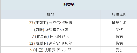 与葡体赛前伤病情况