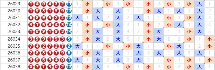 七星彩分析走势图