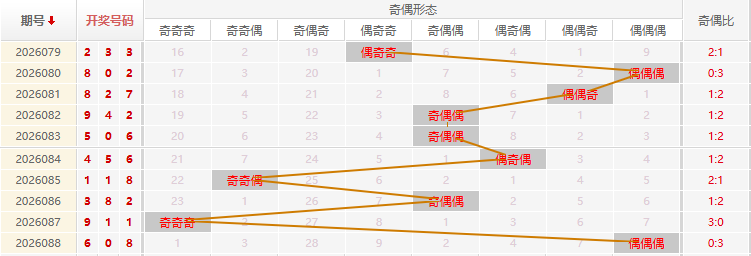 福彩3D分析走势图