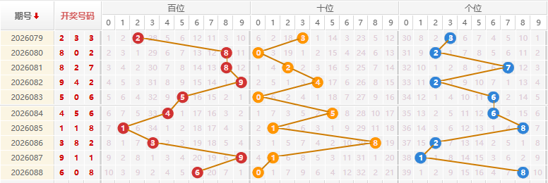 福彩3D分析走势图