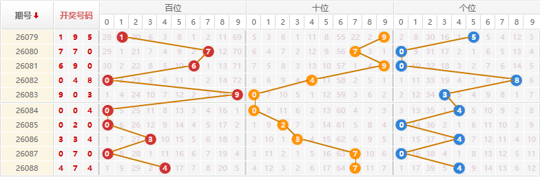 排列三分析走势图