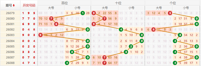 排列三分析走势图