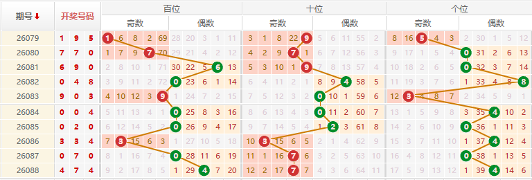 排列三分析走势图