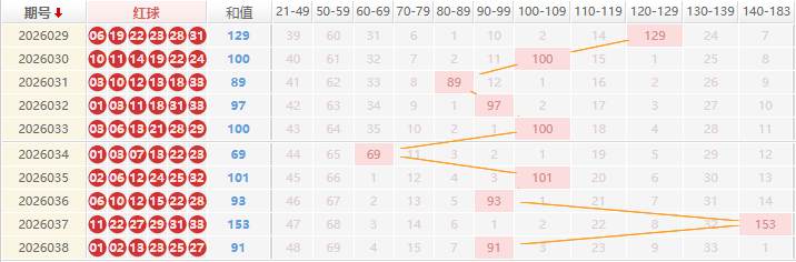 双色球分析走势图