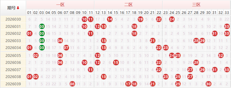 双色球红球分析走势图