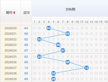 双色球蓝球分析走势图