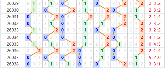 七星彩分析走势图