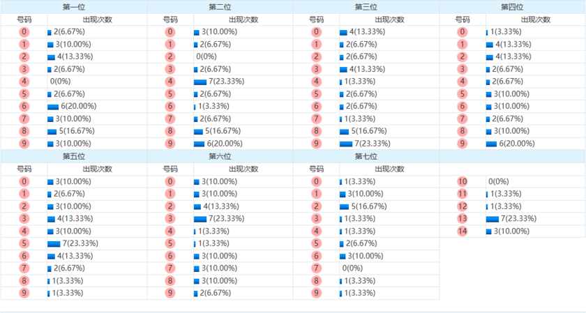 七星彩分析走势图