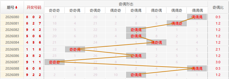 福彩3D分析走势图