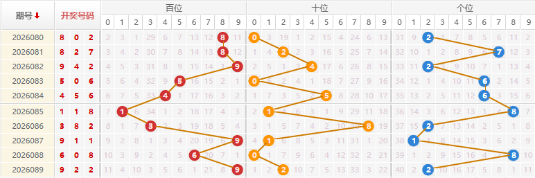 福彩3D分析走势图