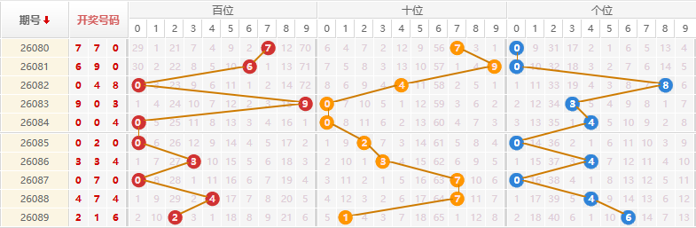 排列三分析走势图