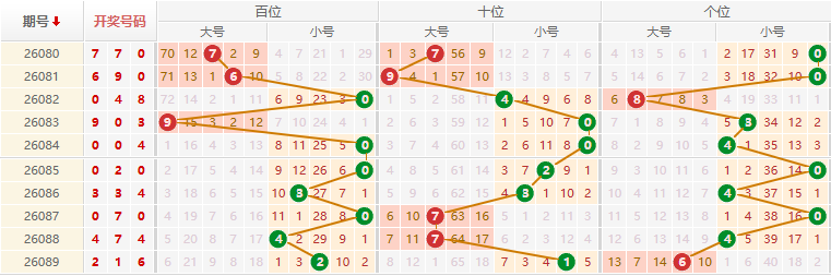 排列三分析走势图