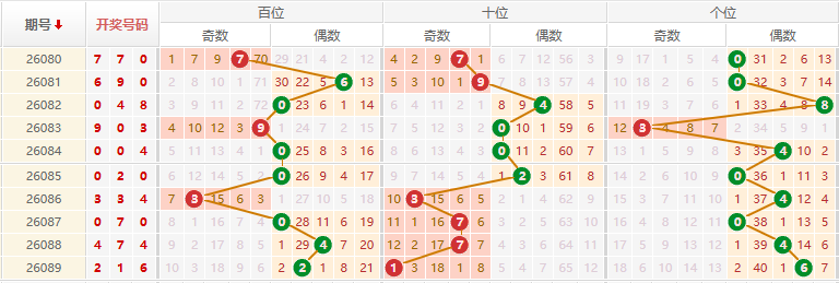 排列三分析走势图