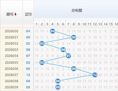 双色球分析蓝球走势图