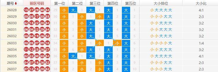 大乐透分析走势