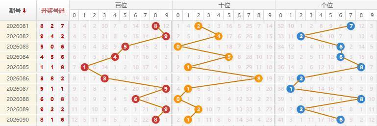 福彩3D分析走势图