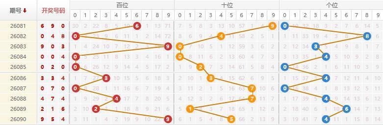 排列三分析走势图
