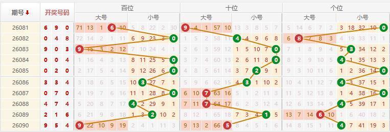 排列三分析走势图