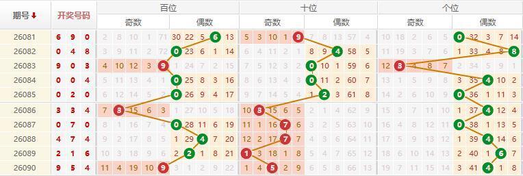 排列三分析走势图