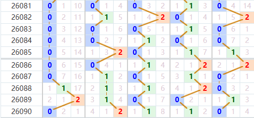 排列五分析走势图