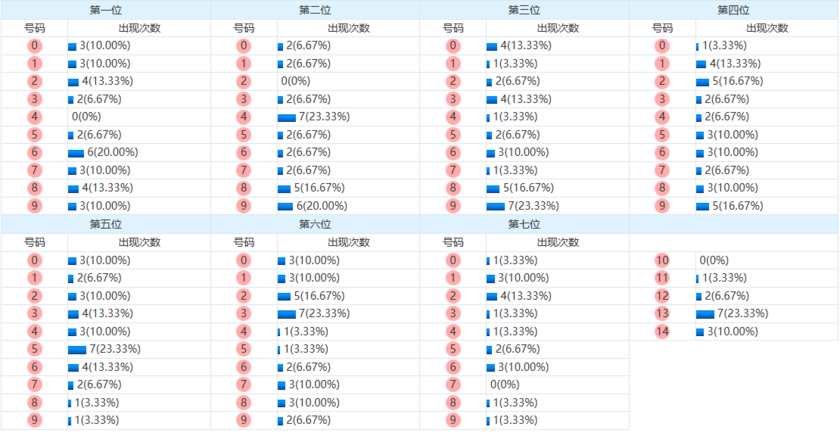 七星彩分析走势图