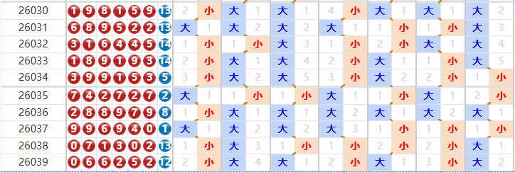 七星彩分析走势图