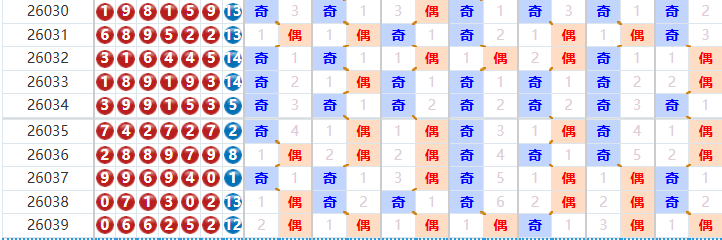 七星彩分析走势图
