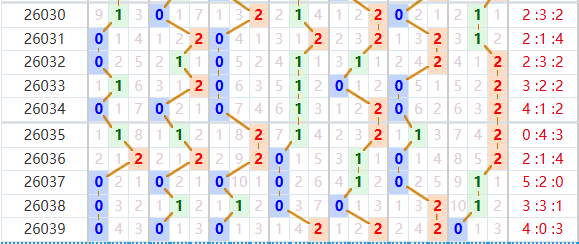 七星彩分析走势图
