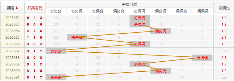 福彩3D分析走势图