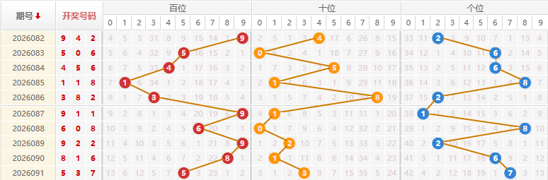 福彩3D分析走势图