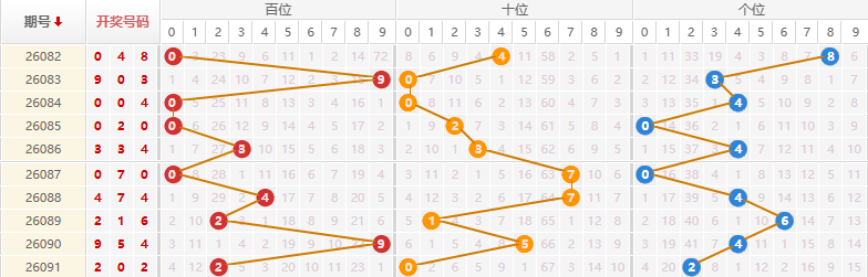 排列三分析走势图