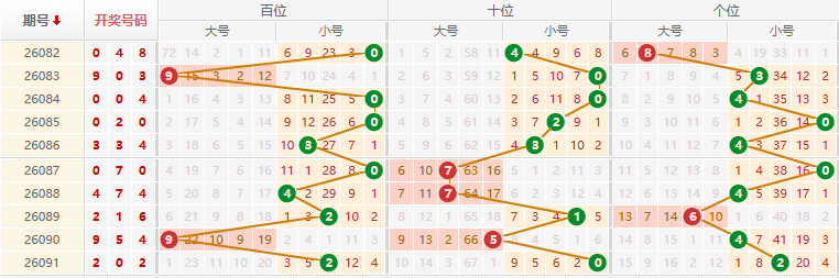 排列三分析走势图