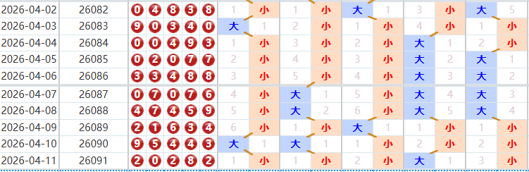 排列五分析走势图