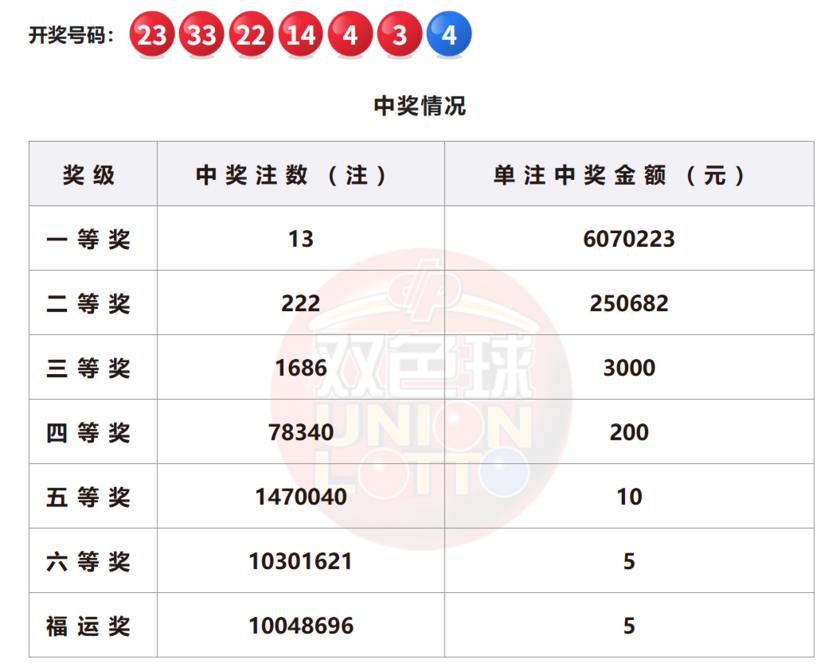 双色球开奖详情