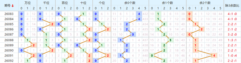 排列五分析走势图