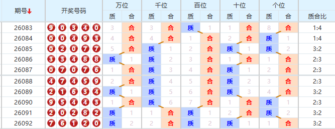 排列五分析走势图