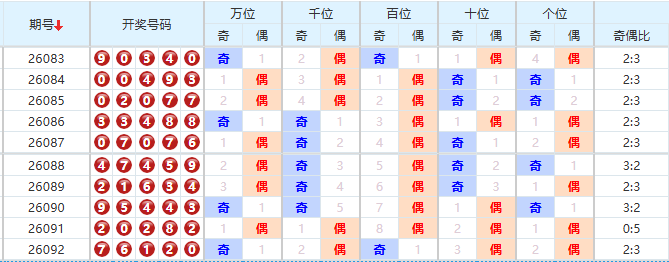 排列五分析走势图