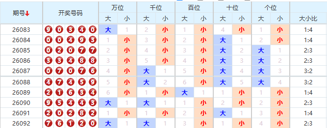排列五分析走势图