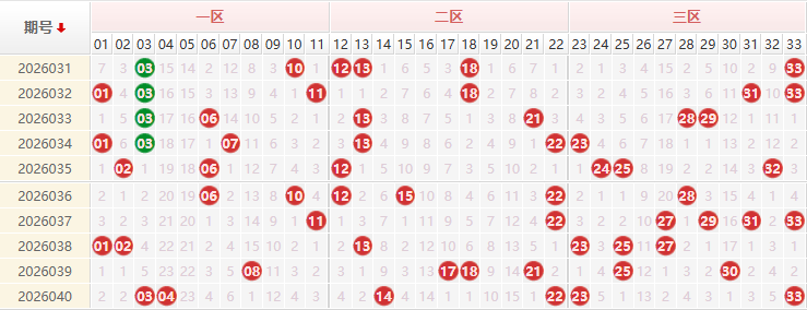 双色球红球分析走势图