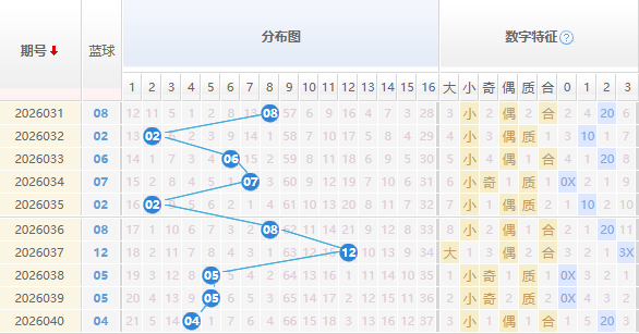 双色球蓝球分析走势图