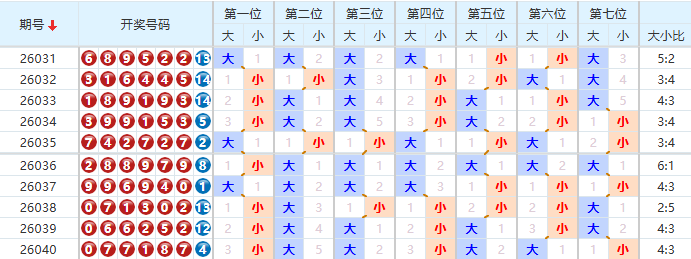七星彩分析走势图