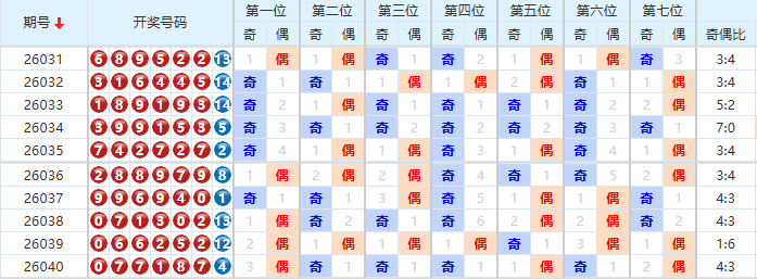 七星彩分析走势图