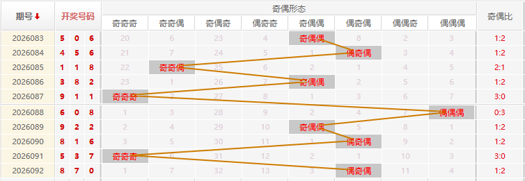 福彩3D分析走势图