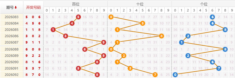 福彩3D分析走势图