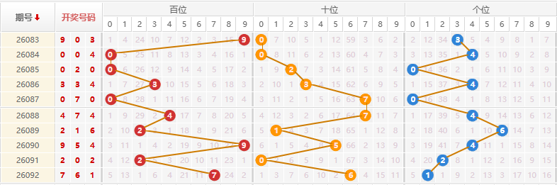 排列三分析走势图